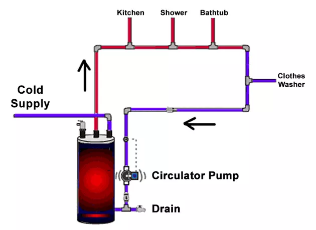 Benefits of a Hot Water Recirculating System